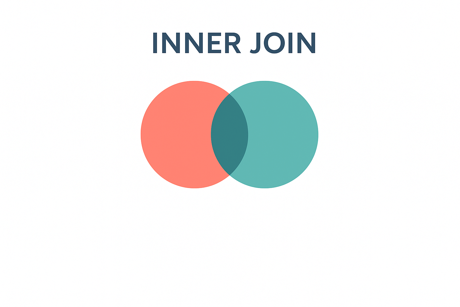 Diagram of SQL inner join